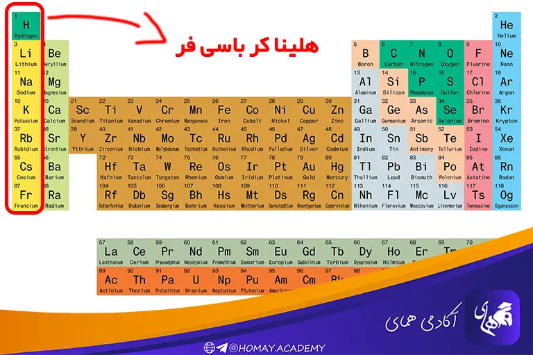رمز گذاری جدول مندلیوف