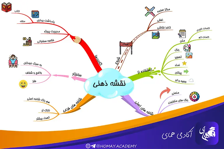 نقشه ذهنی