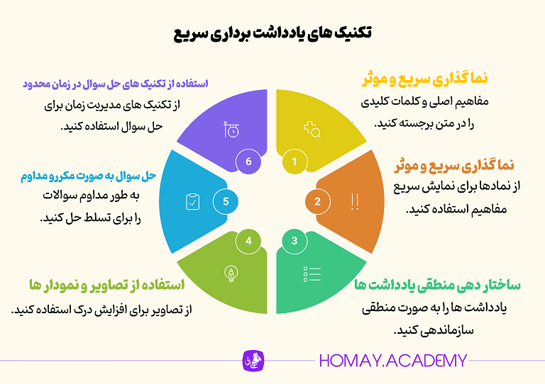 اینفوگرافی تکنیک‌های یادداشت برداری سریع
