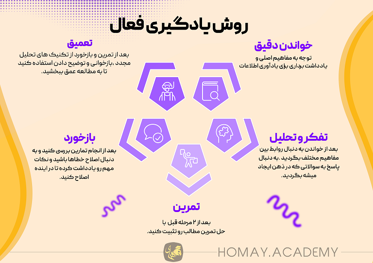 اینفوگرافی روش یادگیری فعال