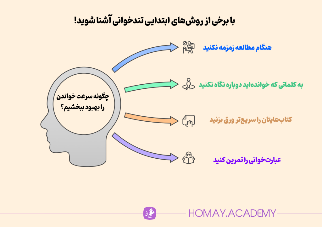 روش های ابتدایی تندخوانی