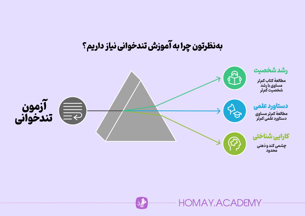 چرا به آموزش تندخوانی نیاز داریم