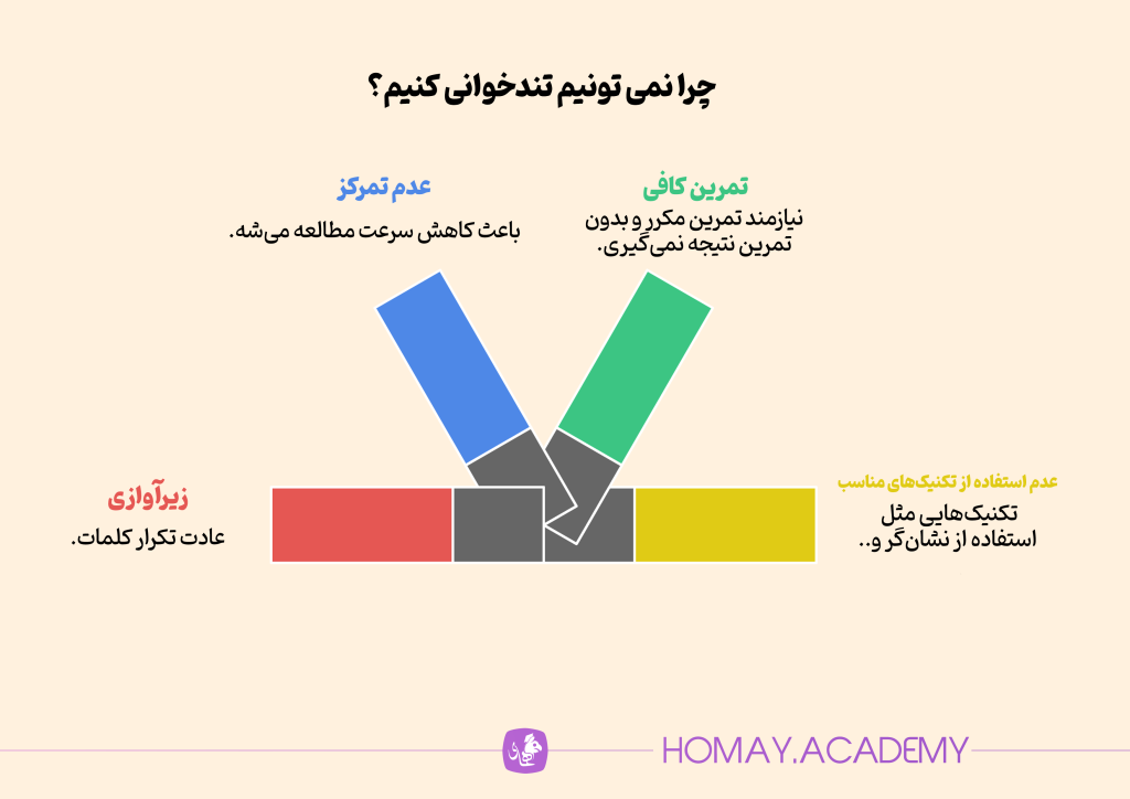 چرا نمیتوانیم تندخوانی کنیم