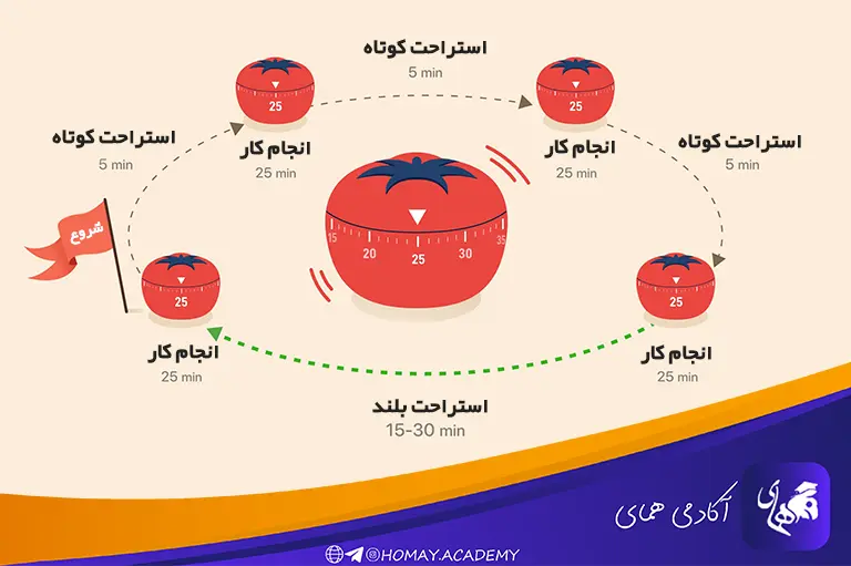 تکنیک پومودورو
