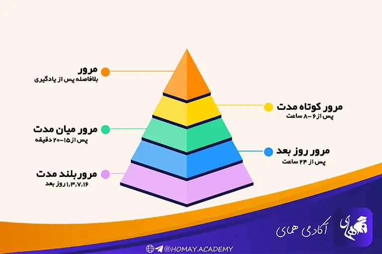 تکنیک فاصله‌گذاری زمانی