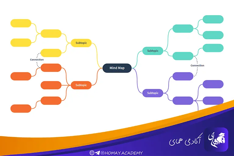 نقشه ذهنی