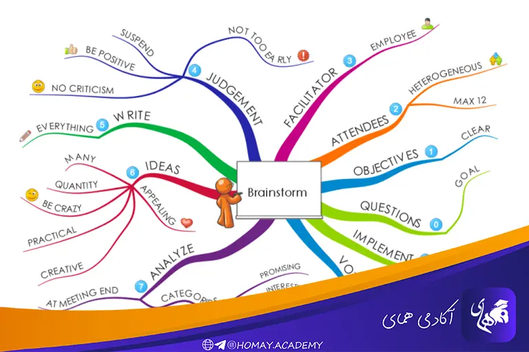 نقشه ذهنی