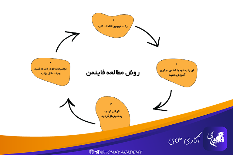 روش فاینمن